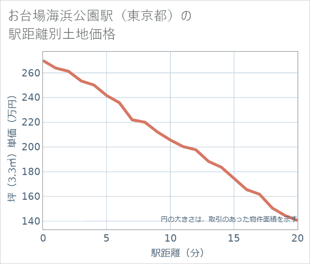 お台場海浜公園駅(東京都)の徒歩距離別の土地坪単価