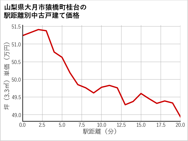 山梨県大月市猿橋町桂台の徒歩距離別の中古戸建て坪単価