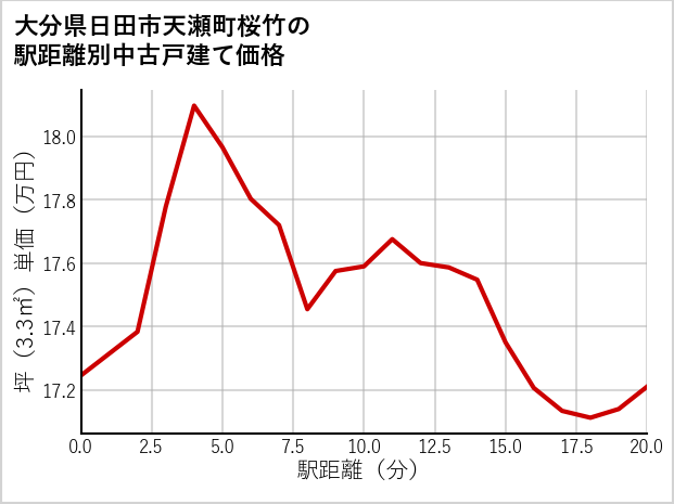 大分県日田市天瀬町桜竹の徒歩距離別の中古戸建て坪単価