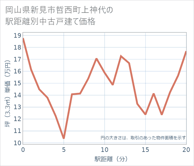 岡山県新見市哲西町上神代の徒歩距離別の中古戸建て坪単価