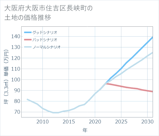 大阪府大阪市住吉区長峡町の土地価格推移