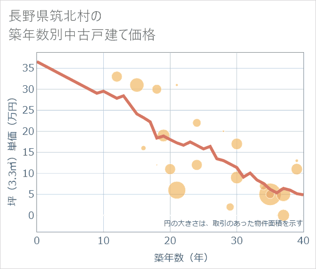 長野県筑北村の築年数別の中古戸建て坪単価