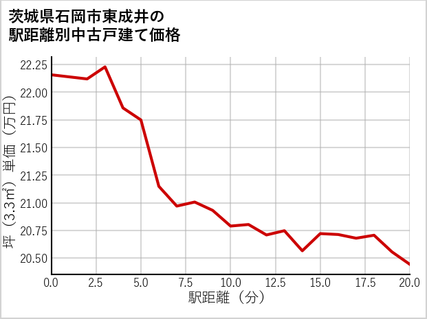 茨城県石岡市東成井の徒歩距離別の中古戸建て坪単価