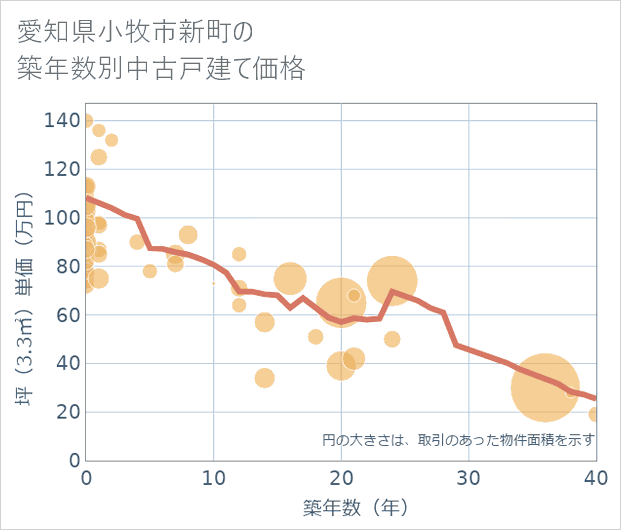 愛知県小牧市新町の築年数別の中古戸建て坪単価
