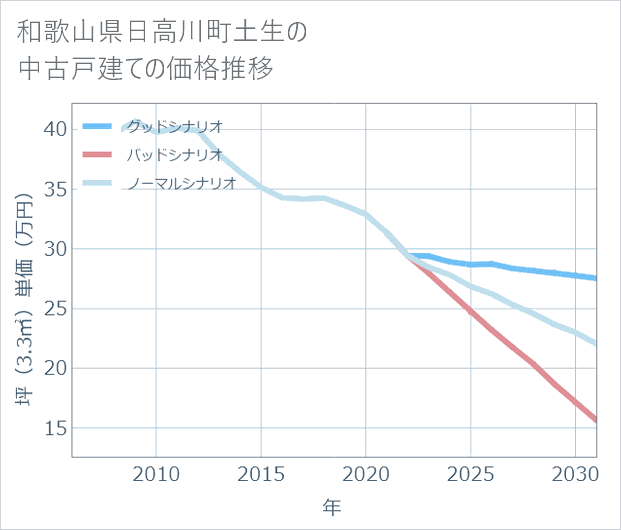 和歌山県日高川町土生の中古戸建て価格推移