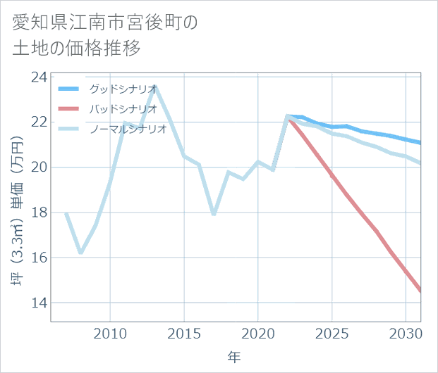 愛知県江南市宮後町の土地価格推移