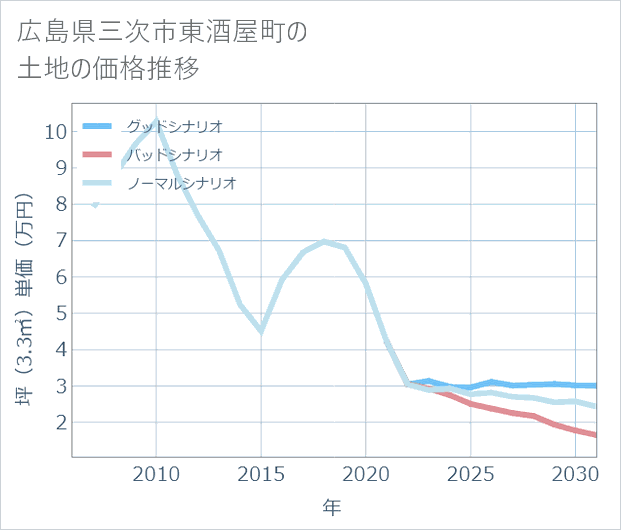 広島県三次市東酒屋町の土地価格推移