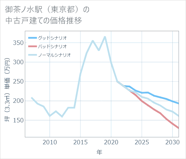御茶ノ水駅(東京都)の中古戸建て価格推移