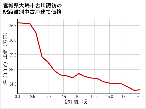宮城県大崎市古川諏訪の徒歩距離別の中古戸建て坪単価