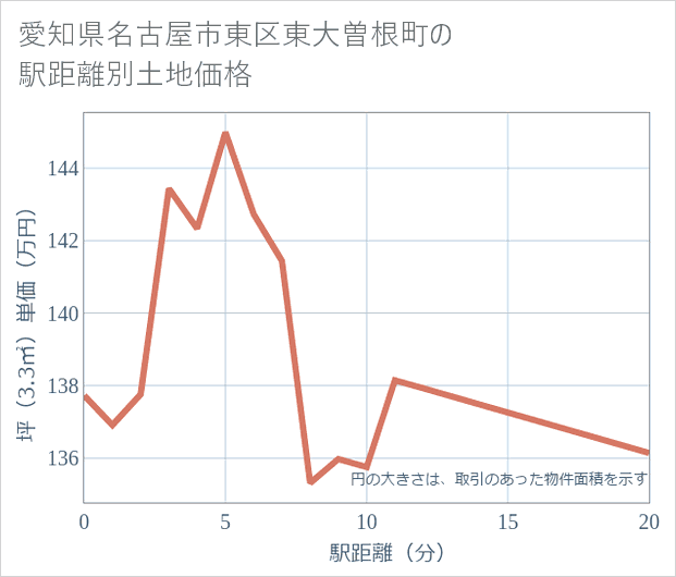 愛知県名古屋市東区東大曽根町の徒歩距離別の土地坪単価