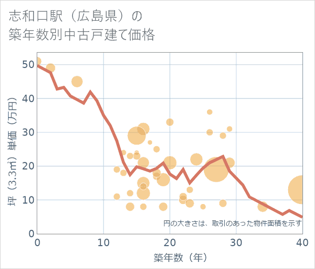 志和口駅(広島県)の築年数別の中古戸建て坪単価