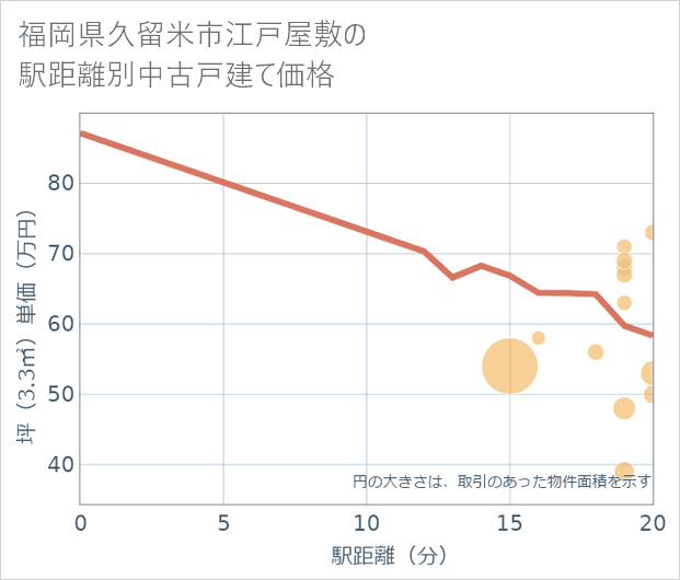 福岡県久留米市江戸屋敷の徒歩距離別の中古戸建て坪単価