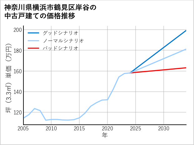 神奈川県横浜市鶴見区岸谷の中古戸建て価格推移