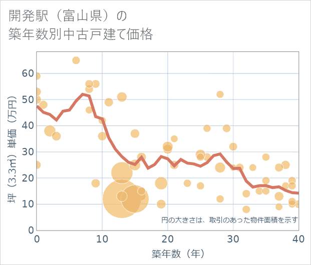 開発駅(富山県)の築年数別の中古戸建て坪単価