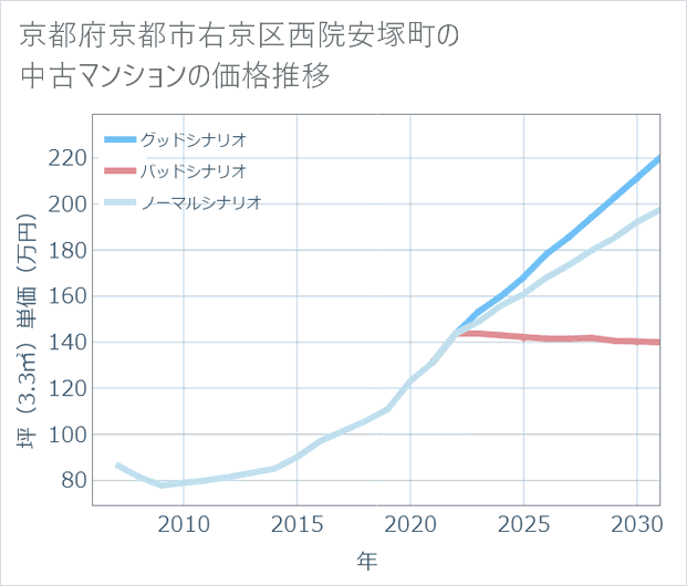 京都府京都市右京区西院安塚町の中古マンション価格推移