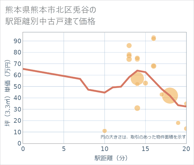 熊本県熊本市北区兎谷の徒歩距離別の中古戸建て坪単価