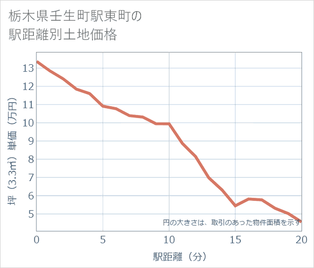 栃木県壬生町駅東町の徒歩距離別の土地坪単価