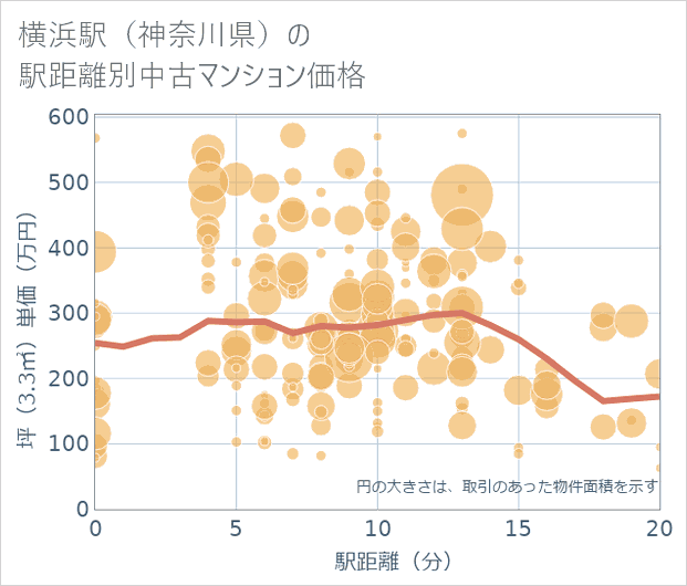 横浜駅(神奈川県)の徒歩距離別の中古マンション坪単価