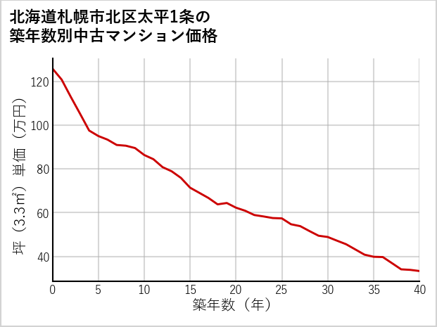 北海道札幌市北区太平1条の築年数別の中古マンション坪単価