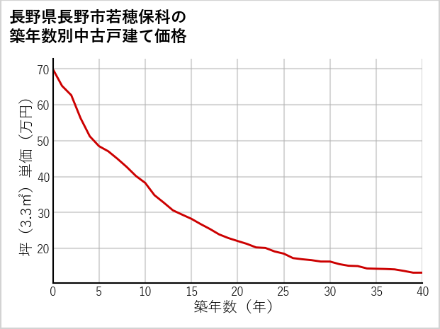 長野県長野市若穂保科の築年数別の中古戸建て坪単価