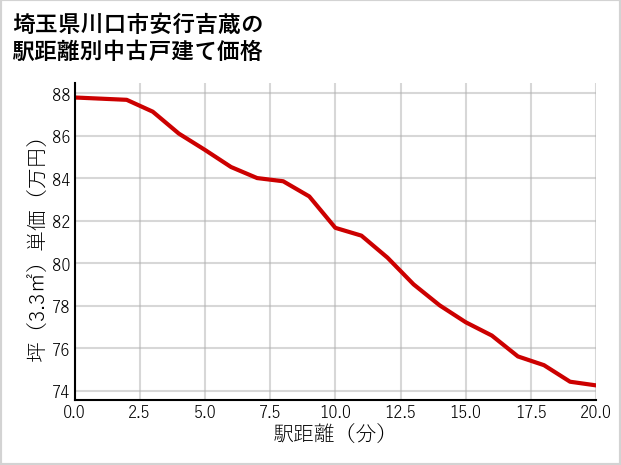 埼玉県川口市安行吉蔵の徒歩距離別の中古戸建て坪単価
