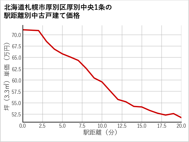 北海道札幌市厚別区厚別中央1条の徒歩距離別の中古戸建て坪単価