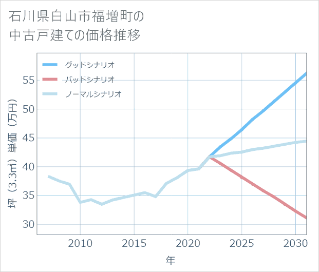 石川県白山市福増町の中古戸建て価格推移