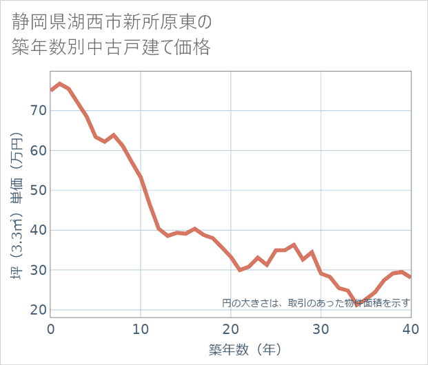 静岡県湖西市新所原東の築年数別の中古戸建て坪単価