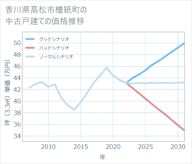香川県高松市檀紙町の中古戸建て価格推移