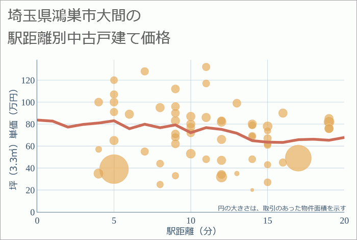 埼玉県鴻巣市大間の徒歩距離別の中古戸建て坪単価