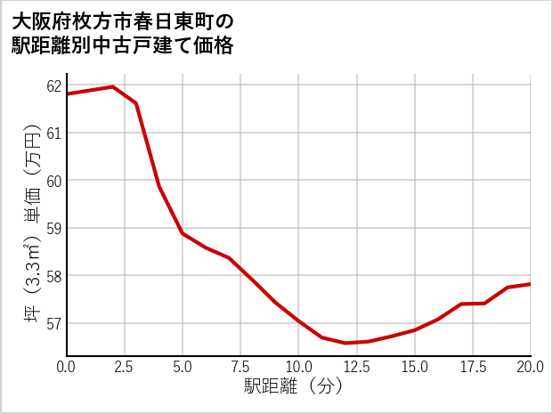 大阪府枚方市春日東町の徒歩距離別の中古戸建て坪単価