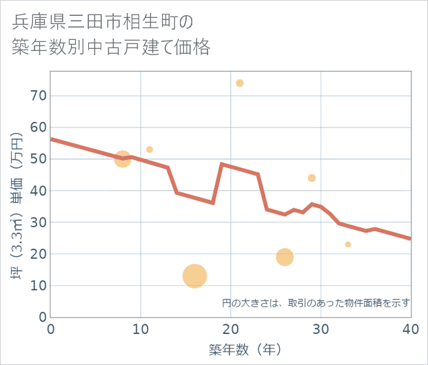 兵庫県三田市相生町の築年数別の中古戸建て坪単価
