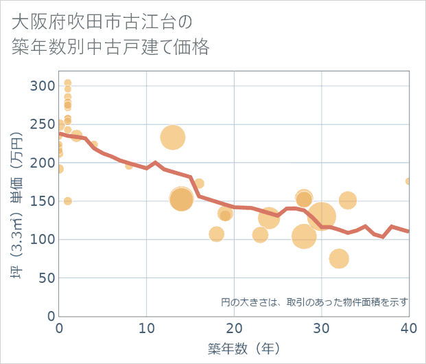 大阪府吹田市古江台の築年数別の中古戸建て坪単価