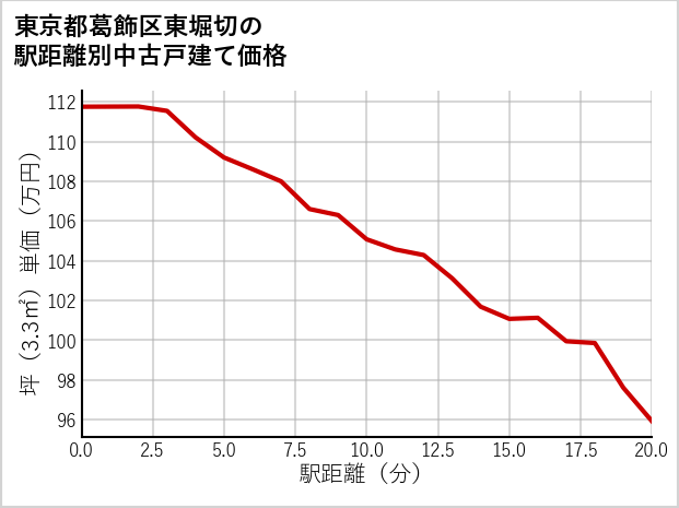 東京都葛飾区東堀切の徒歩距離別の中古戸建て坪単価