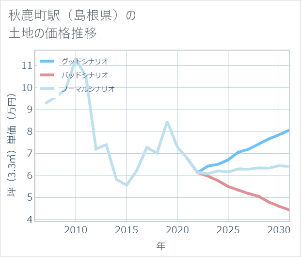 秋鹿町駅(島根県)の土地価格推移