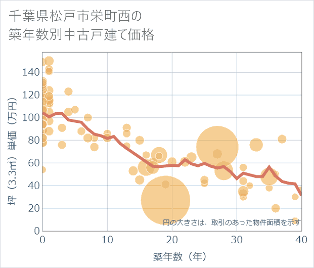 千葉県松戸市栄町西の築年数別の中古戸建て坪単価