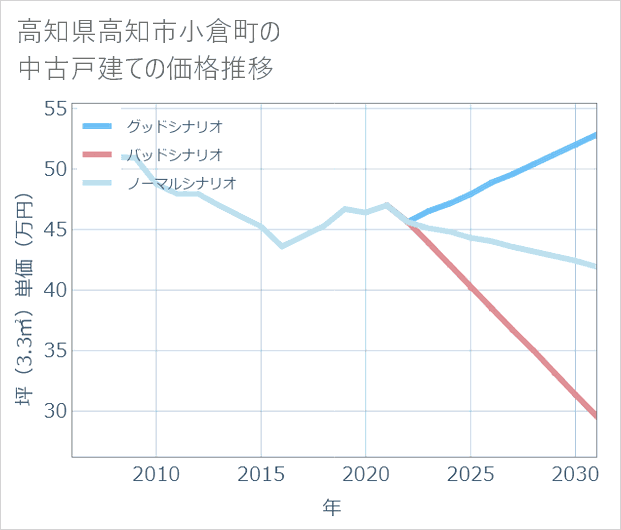 高知県高知市小倉町の中古戸建て価格推移