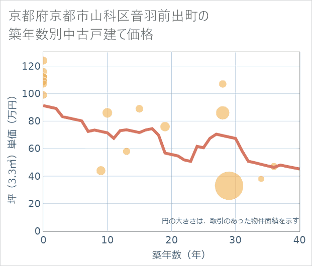 京都府京都市山科区音羽前出町の築年数別の中古戸建て坪単価
