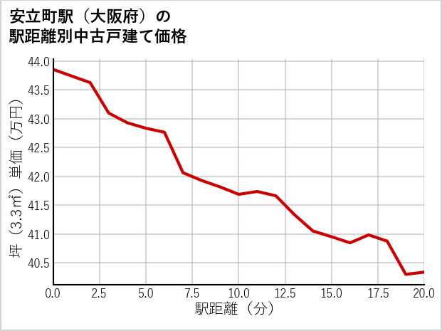 安立町駅（大阪府）の徒歩距離別の中古戸建て坪単価