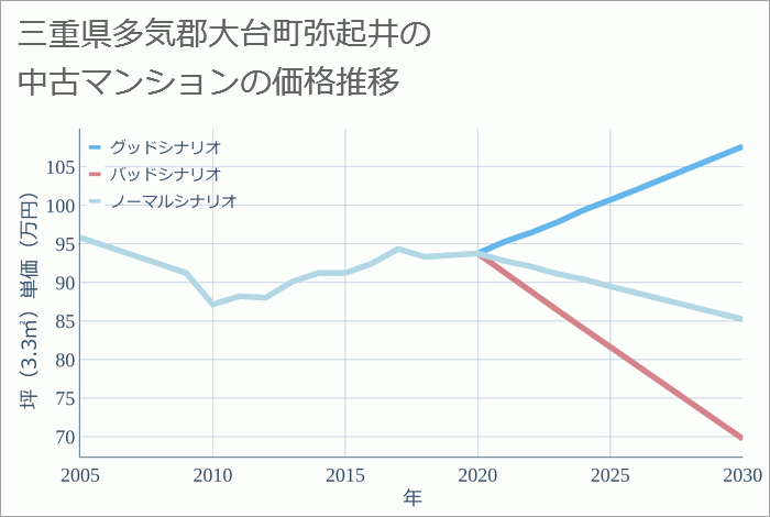 三重県多気郡大台町弥起井の中古マンション価格推移