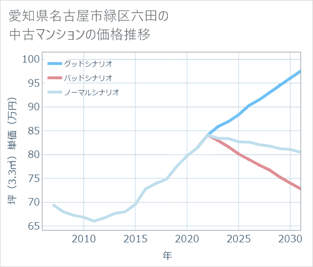 愛知県名古屋市緑区六田の中古マンション価格推移
