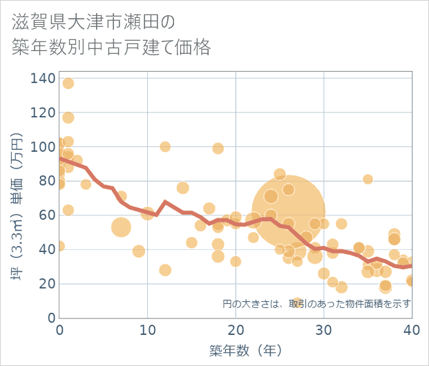 滋賀県大津市瀬田の築年数別の中古戸建て坪単価