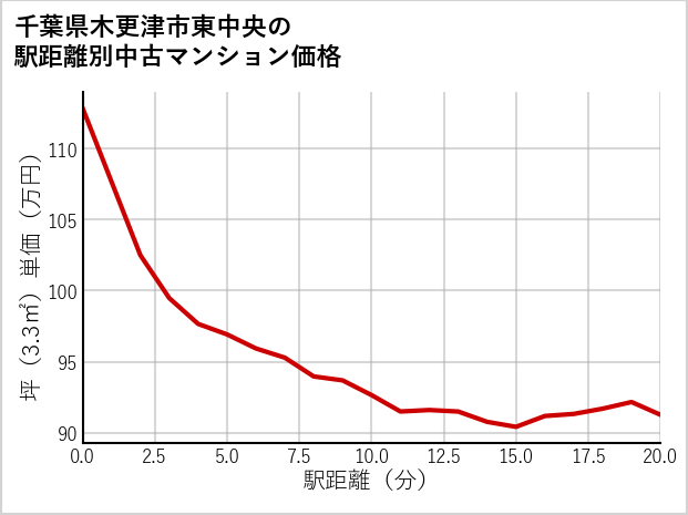 千葉県木更津市東中央の徒歩距離別の中古マンション坪単価