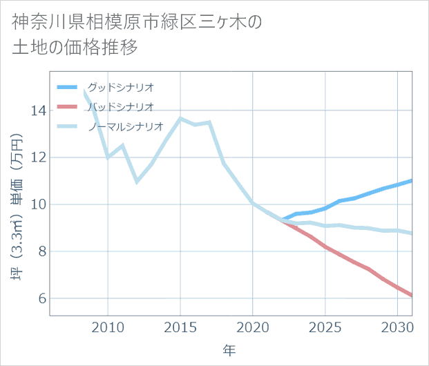 神奈川県相模原市緑区三ケ木の土地価格推移
