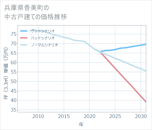 兵庫県香美町の中古戸建て価格推移