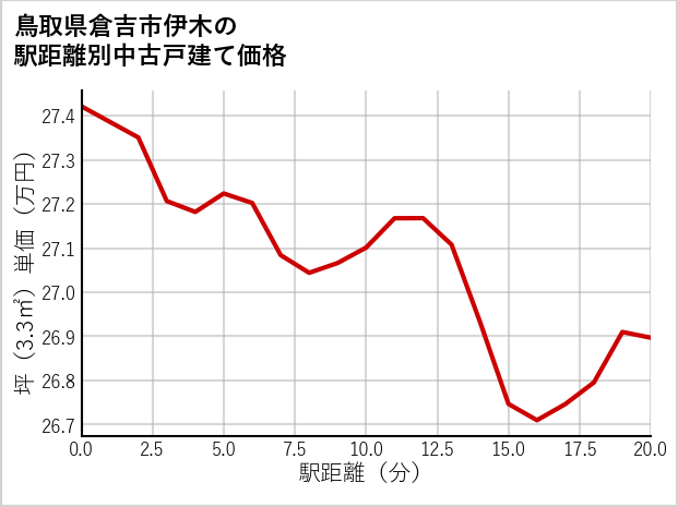鳥取県倉吉市伊木の徒歩距離別の中古戸建て坪単価