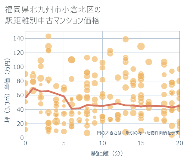 福岡県北九州市小倉北区の徒歩距離別の中古マンション坪単価