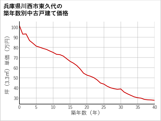 兵庫県川西市東久代の築年数別の中古戸建て坪単価