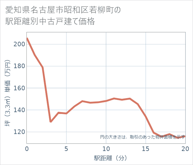 愛知県名古屋市昭和区若柳町の徒歩距離別の中古戸建て坪単価