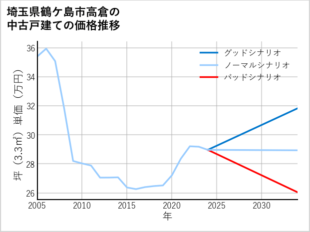 埼玉県鶴ケ島市高倉の中古戸建て価格推移